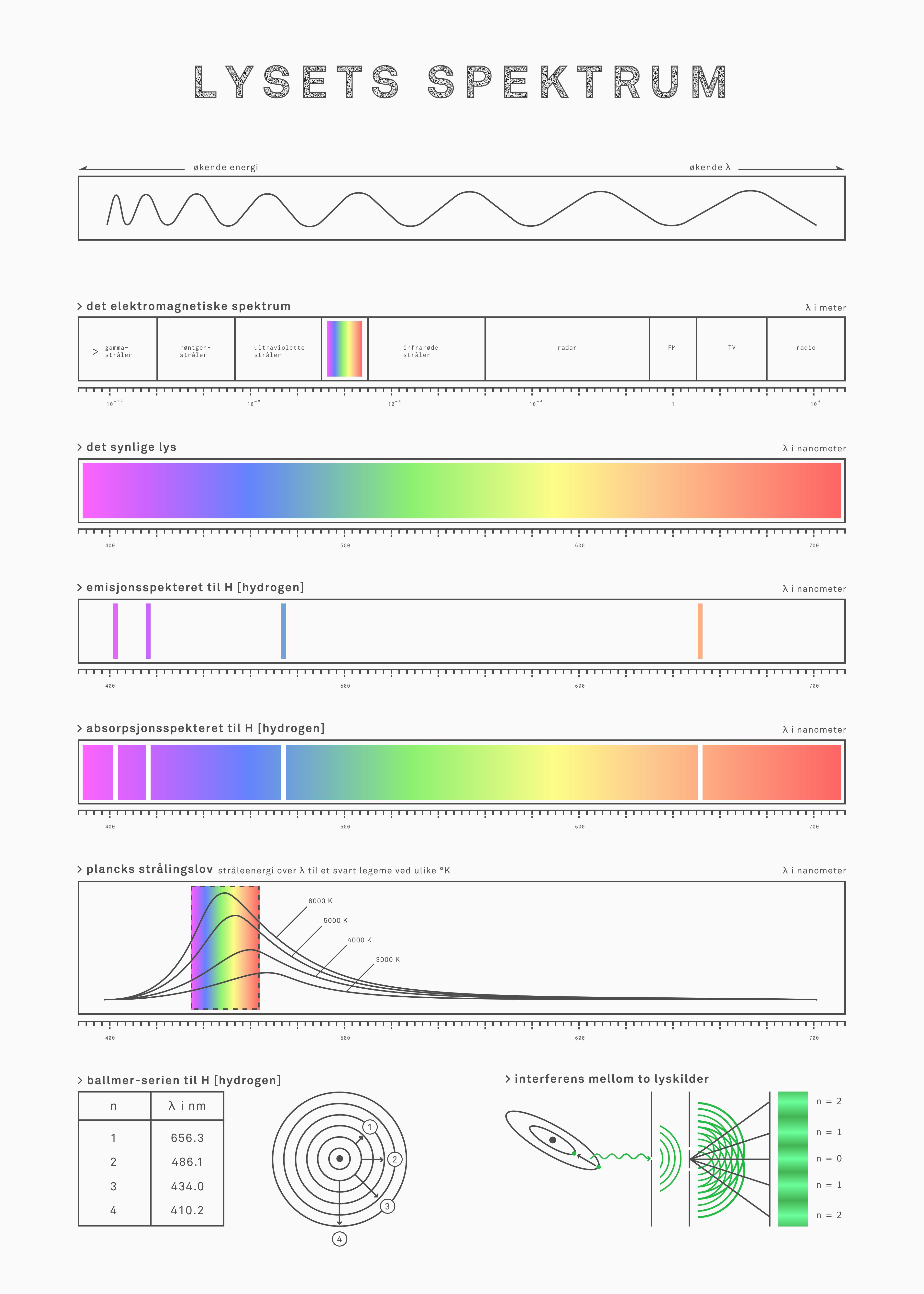Light Spectrum Poster